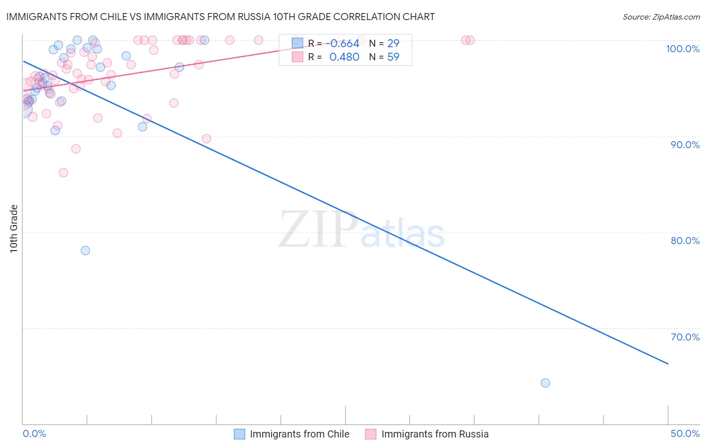 Immigrants from Chile vs Immigrants from Russia 10th Grade