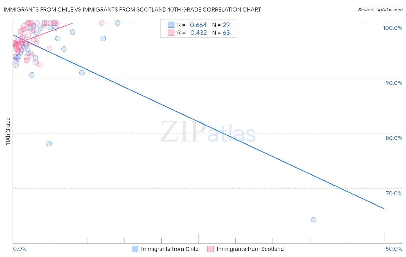 Immigrants from Chile vs Immigrants from Scotland 10th Grade