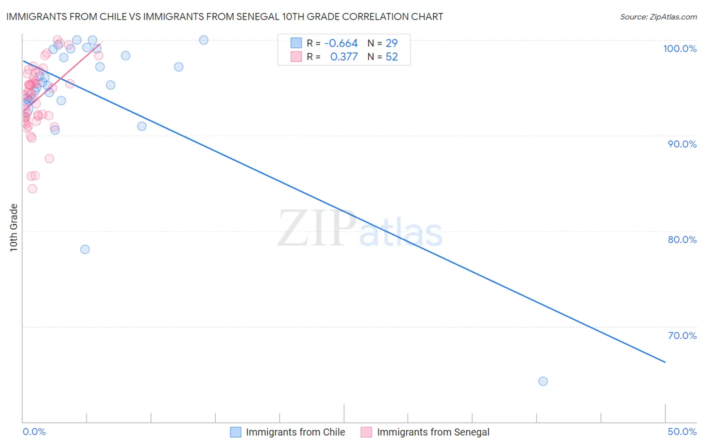 Immigrants from Chile vs Immigrants from Senegal 10th Grade