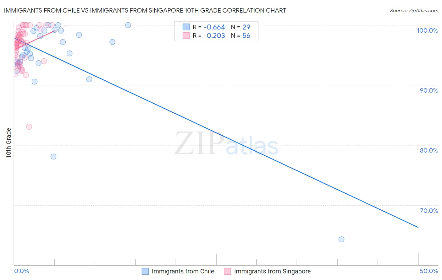Immigrants from Chile vs Immigrants from Singapore 10th Grade