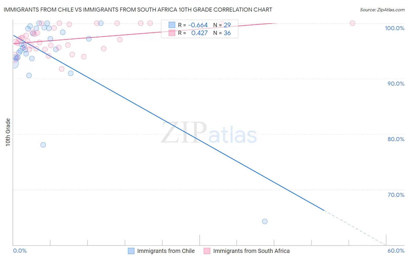 Immigrants from Chile vs Immigrants from South Africa 10th Grade