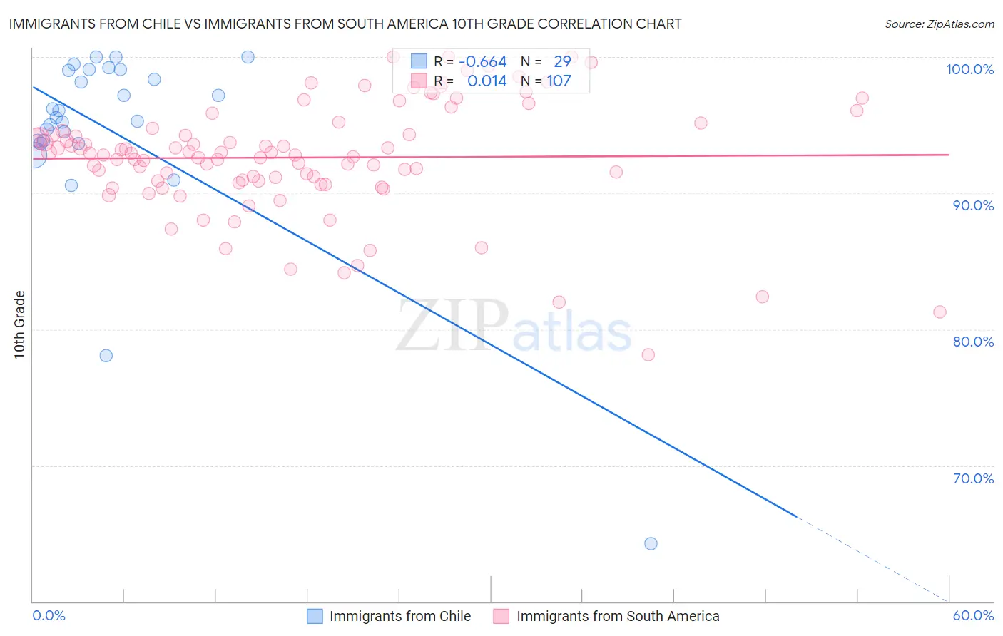 Immigrants from Chile vs Immigrants from South America 10th Grade