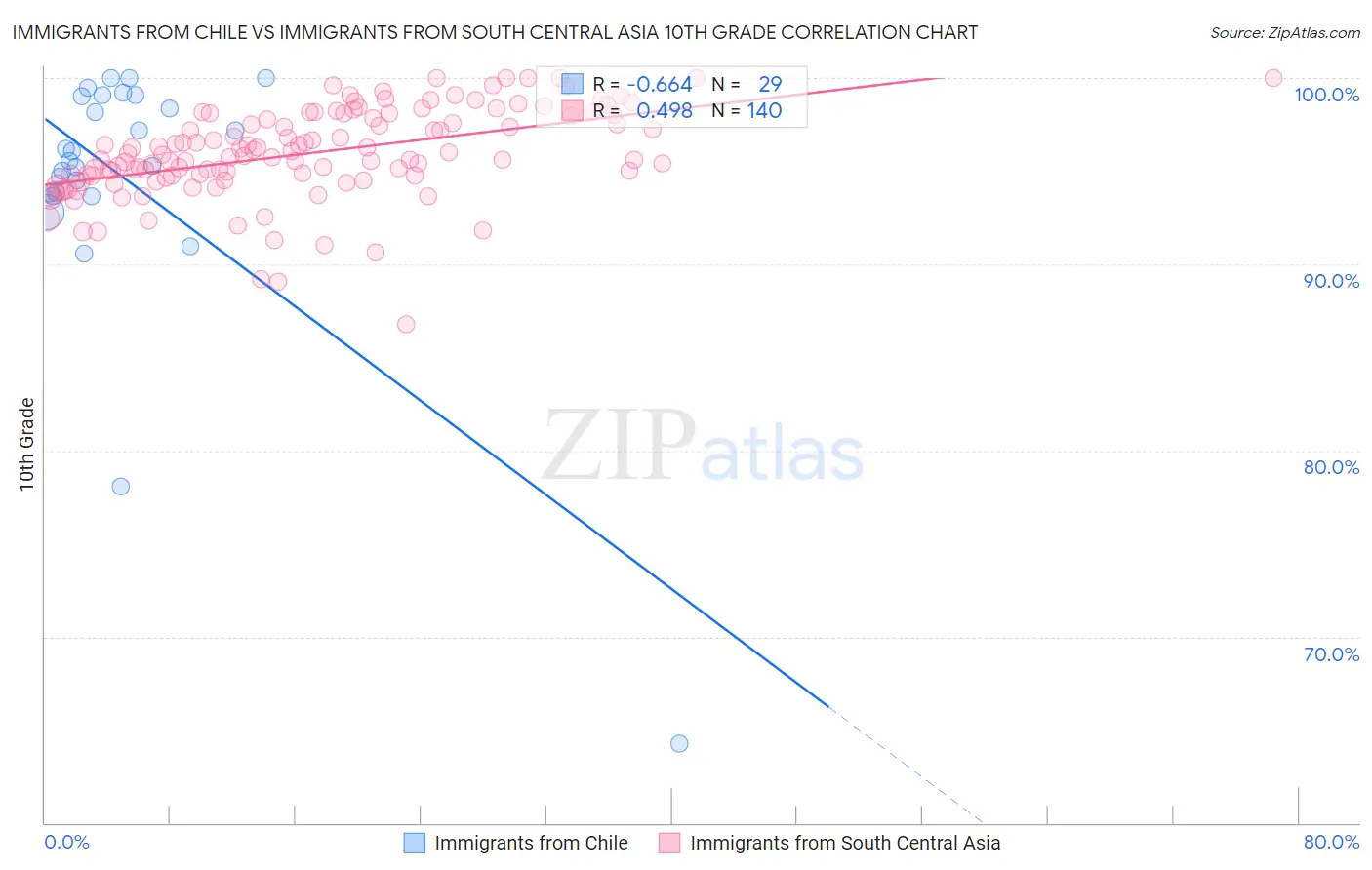 Immigrants from Chile vs Immigrants from South Central Asia 10th Grade