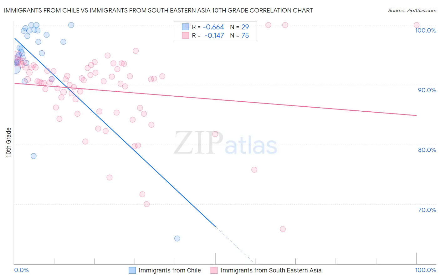 Immigrants from Chile vs Immigrants from South Eastern Asia 10th Grade