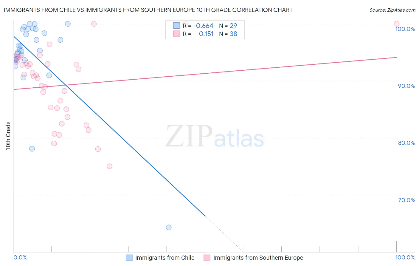 Immigrants from Chile vs Immigrants from Southern Europe 10th Grade