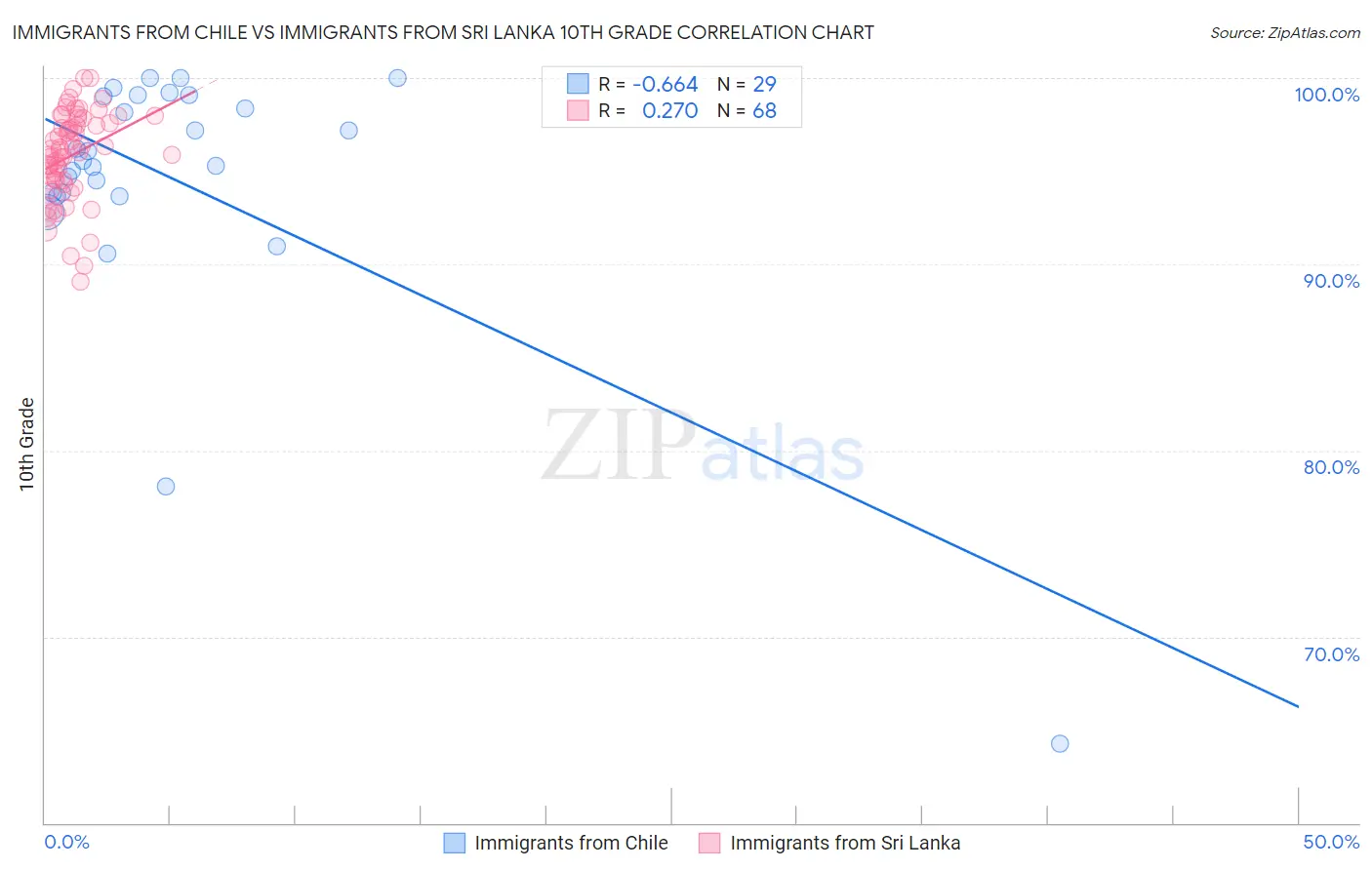 Immigrants from Chile vs Immigrants from Sri Lanka 10th Grade