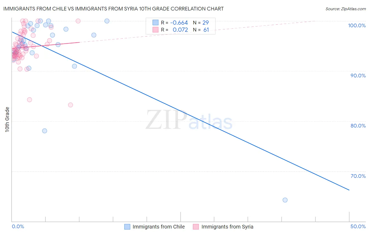 Immigrants from Chile vs Immigrants from Syria 10th Grade