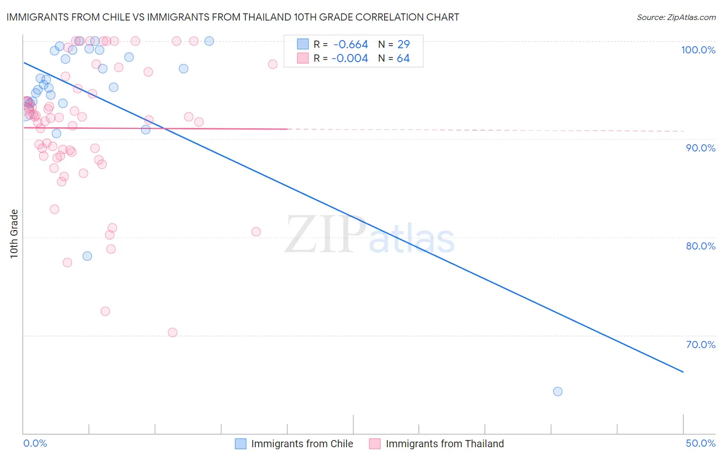 Immigrants from Chile vs Immigrants from Thailand 10th Grade