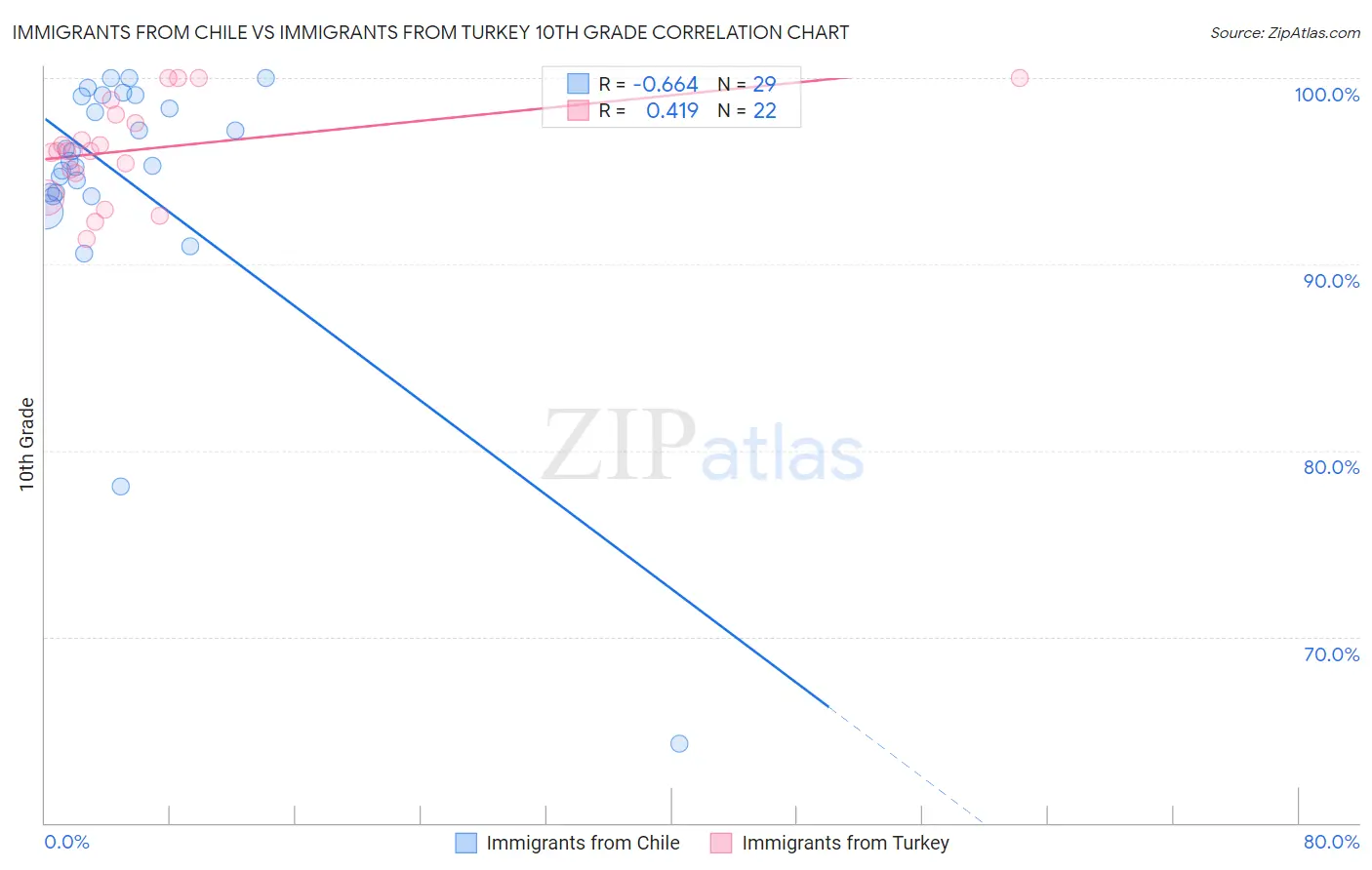 Immigrants from Chile vs Immigrants from Turkey 10th Grade