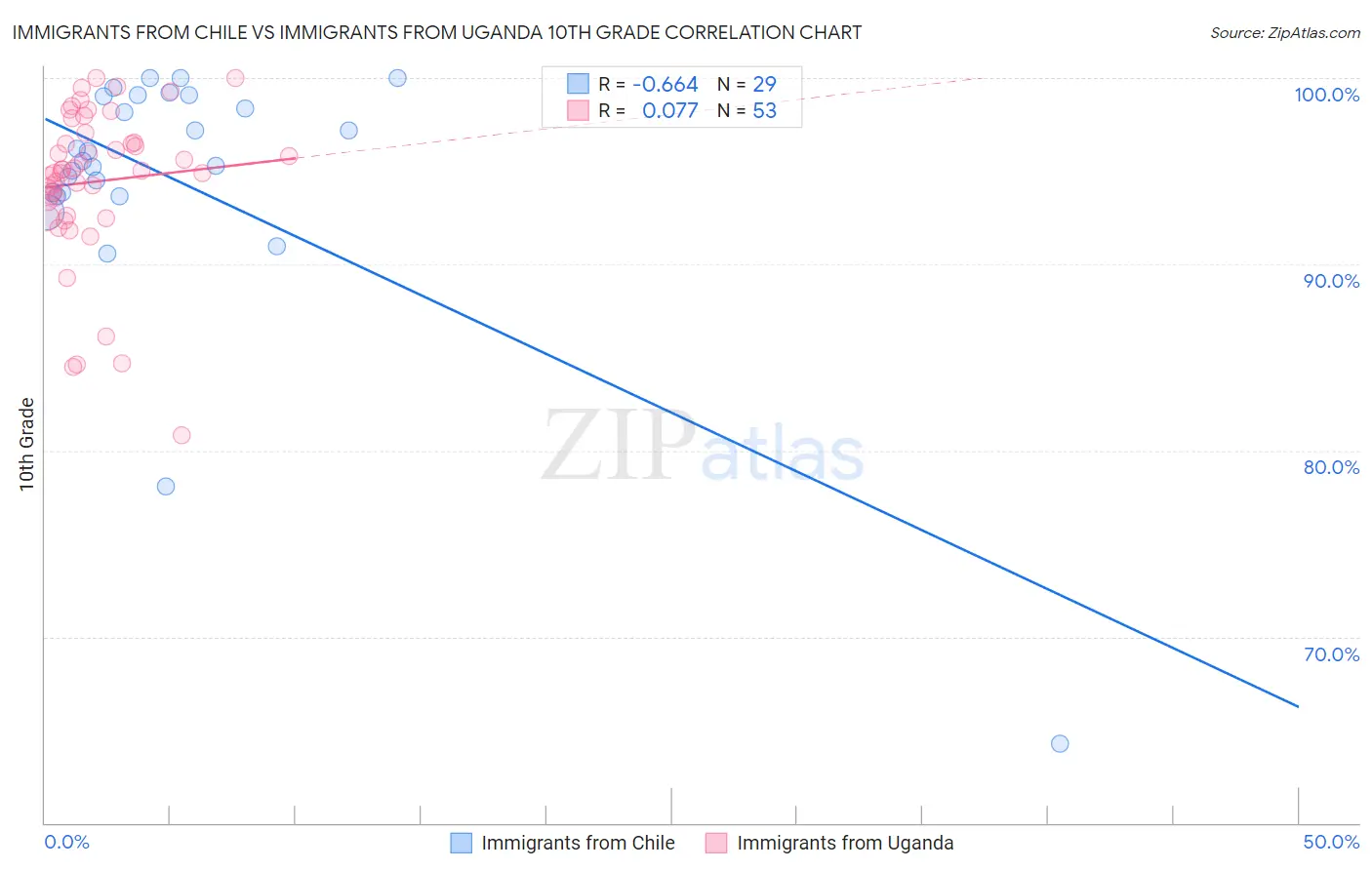 Immigrants from Chile vs Immigrants from Uganda 10th Grade