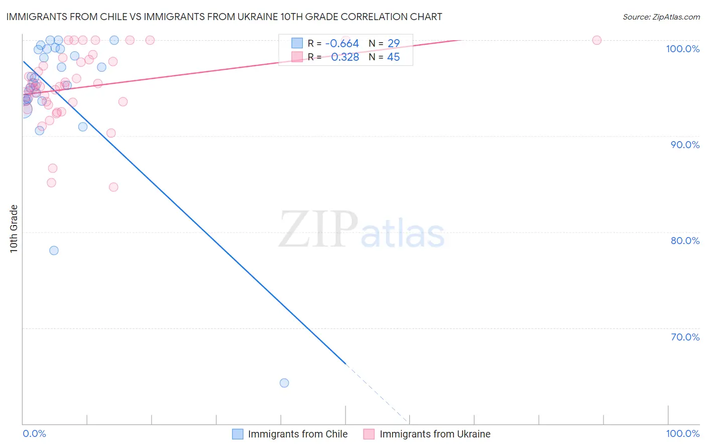 Immigrants from Chile vs Immigrants from Ukraine 10th Grade
