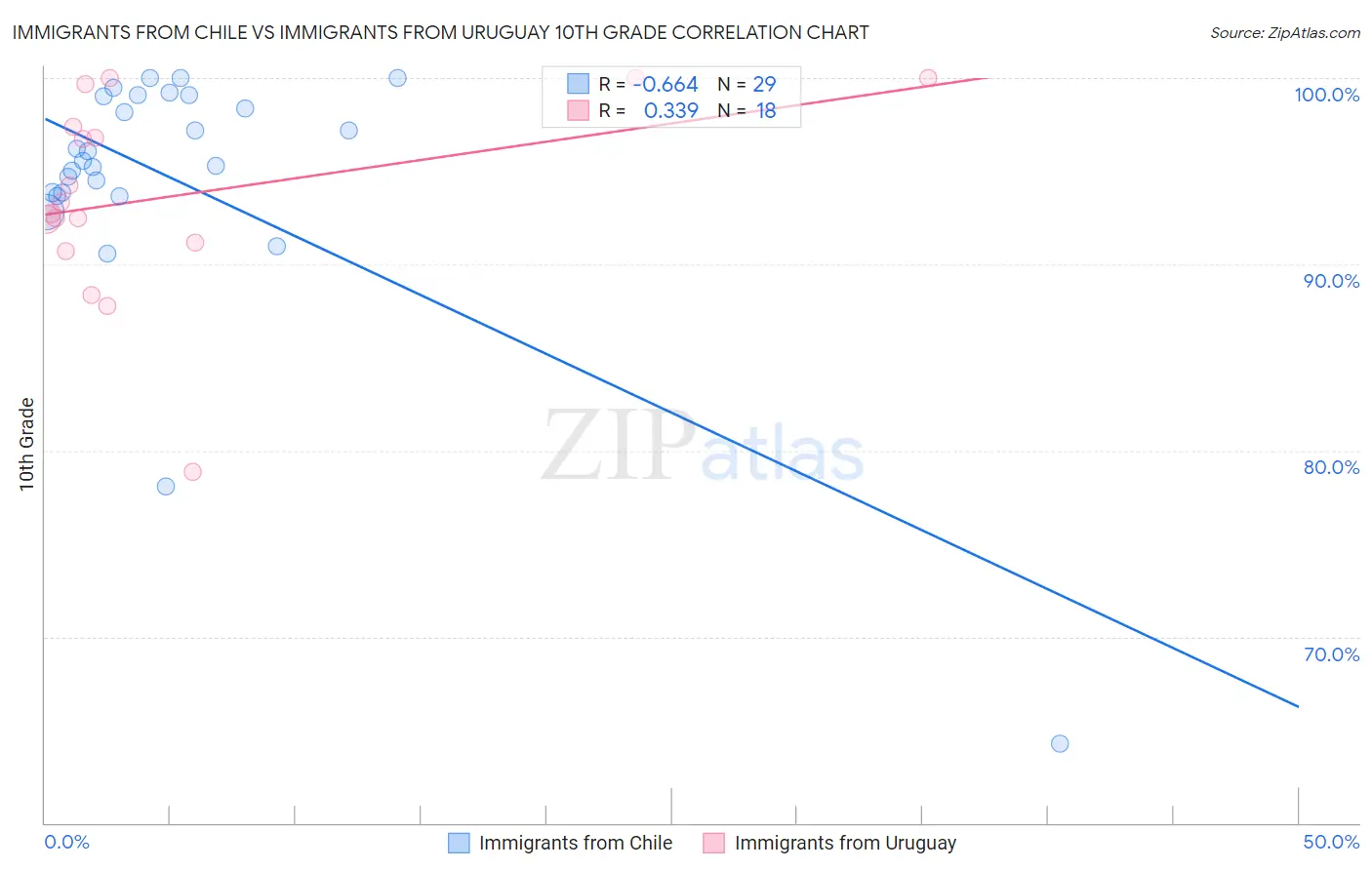 Immigrants from Chile vs Immigrants from Uruguay 10th Grade
