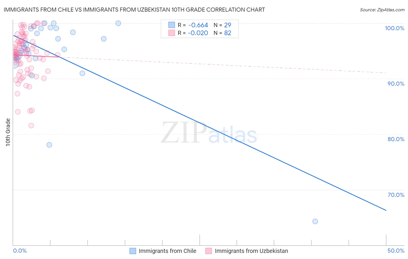 Immigrants from Chile vs Immigrants from Uzbekistan 10th Grade