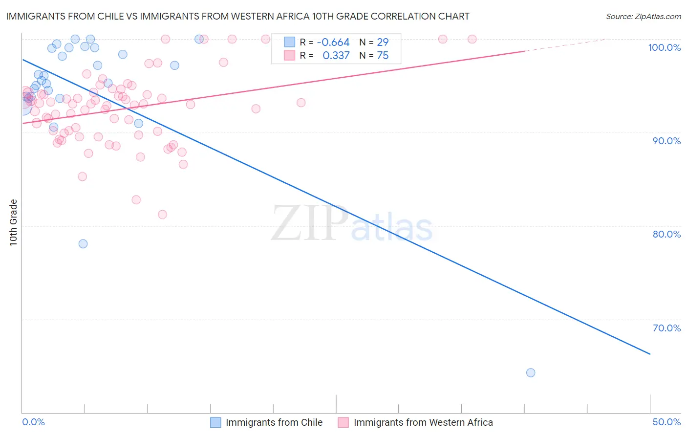 Immigrants from Chile vs Immigrants from Western Africa 10th Grade