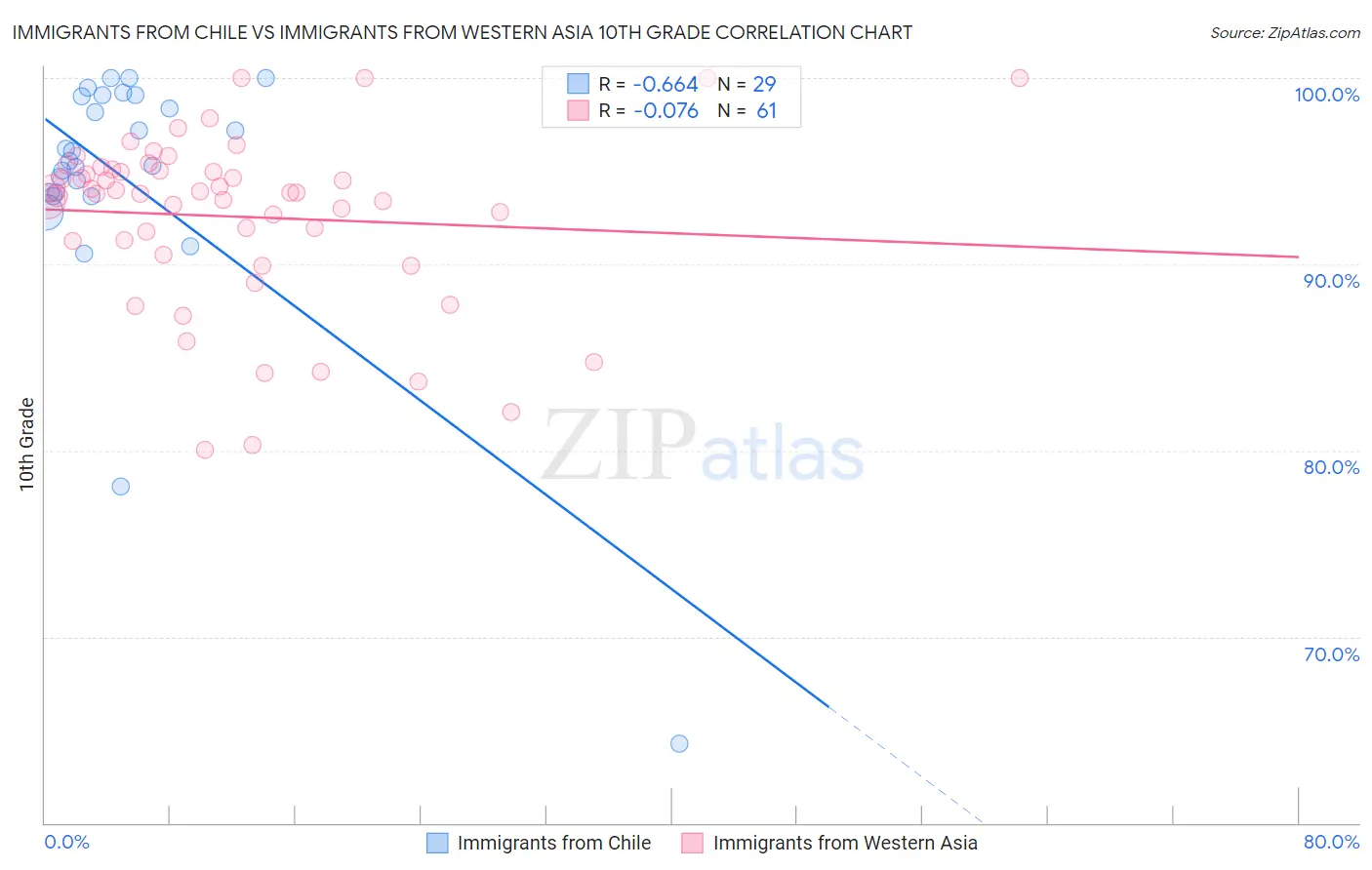 Immigrants from Chile vs Immigrants from Western Asia 10th Grade