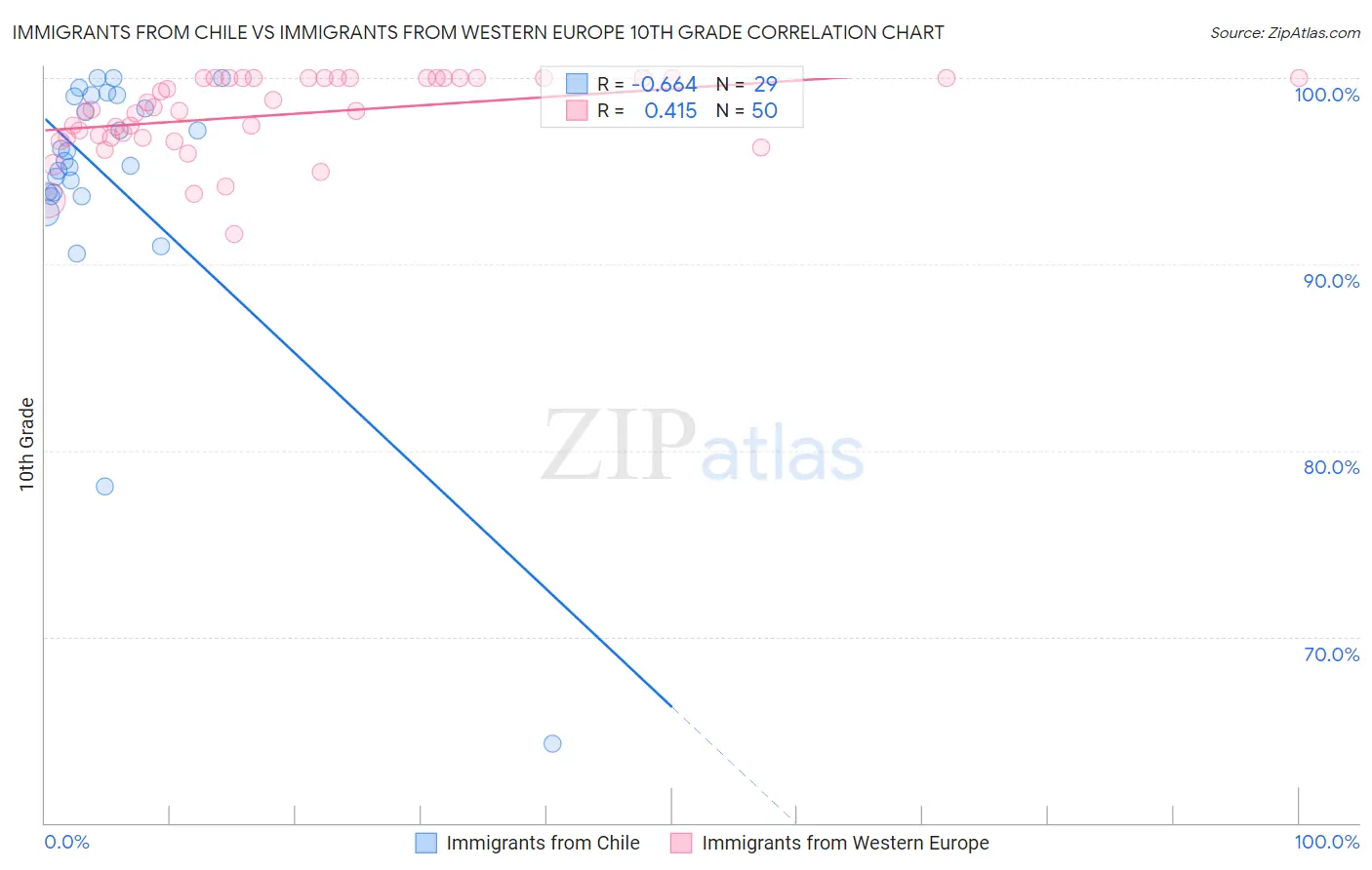 Immigrants from Chile vs Immigrants from Western Europe 10th Grade