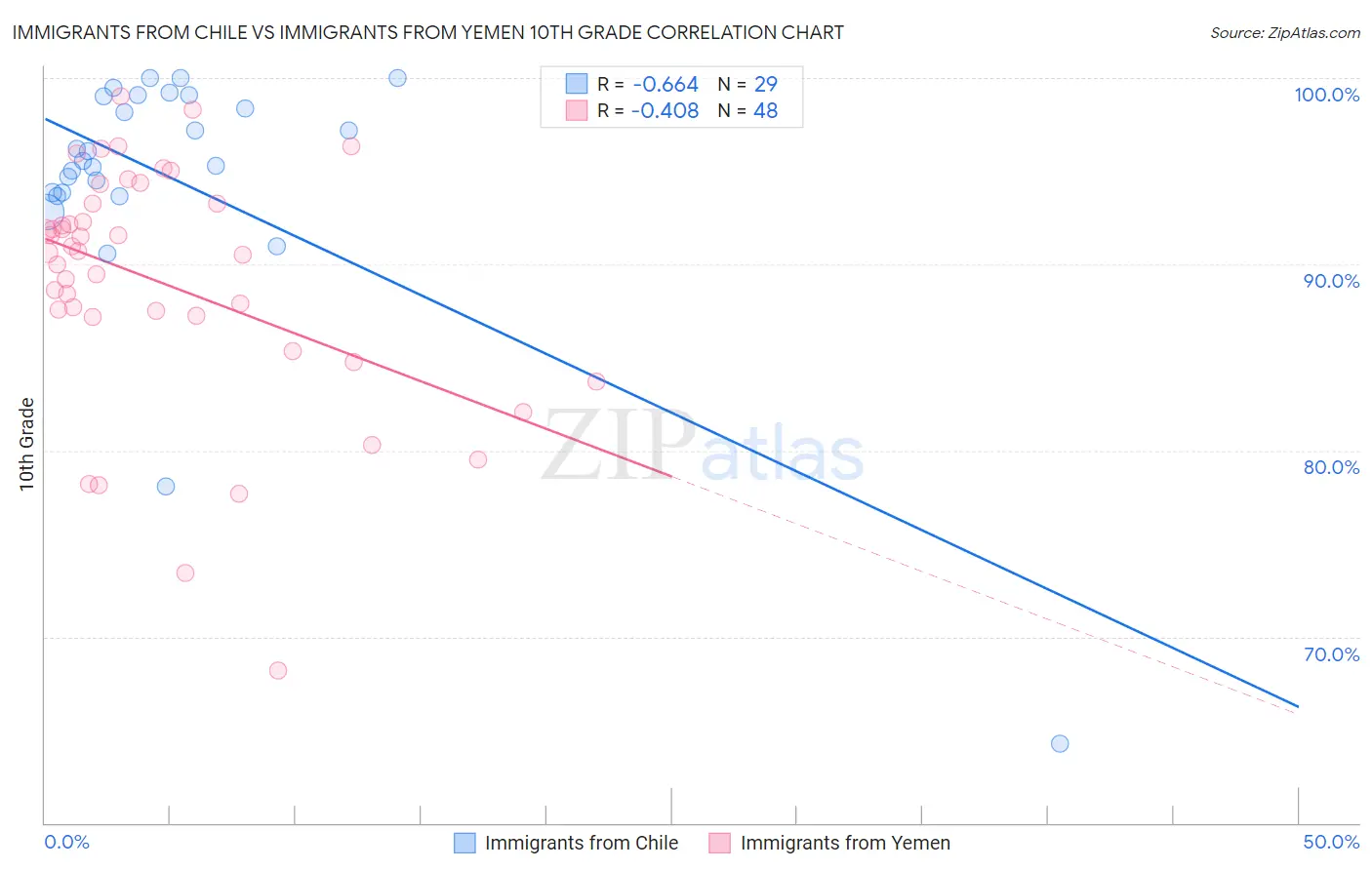 Immigrants from Chile vs Immigrants from Yemen 10th Grade