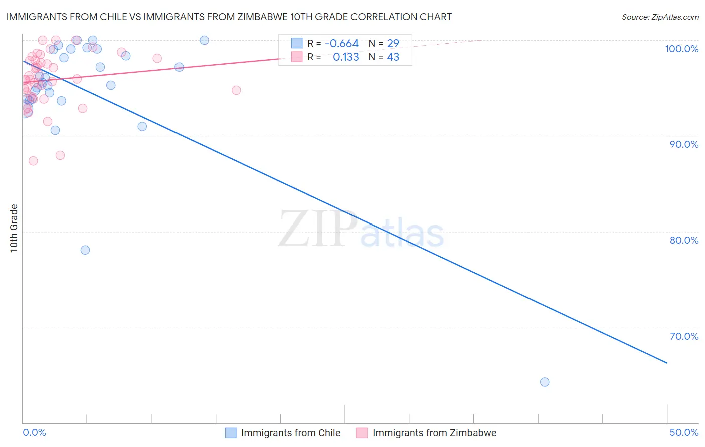 Immigrants from Chile vs Immigrants from Zimbabwe 10th Grade