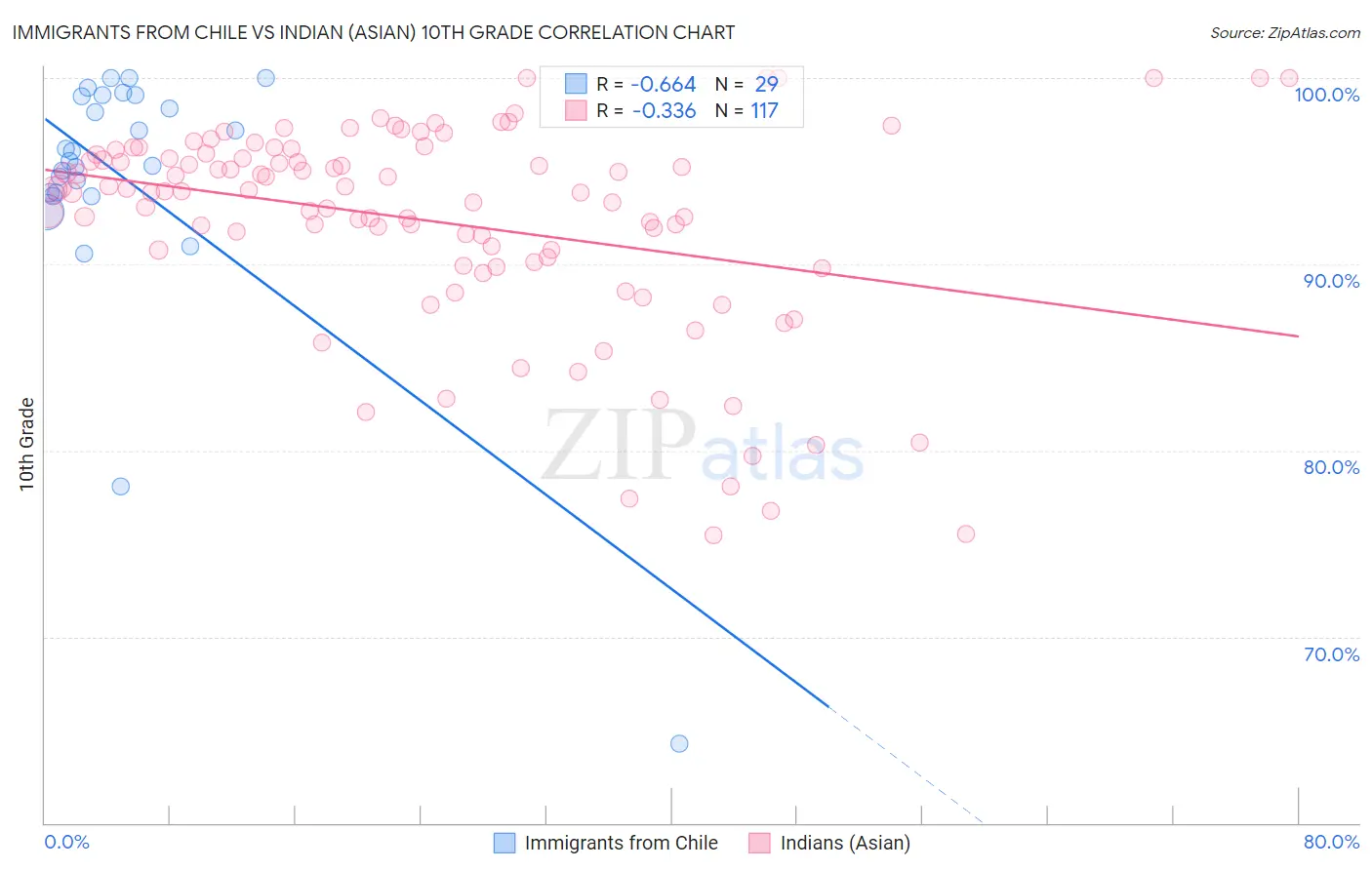 Immigrants from Chile vs Indian (Asian) 10th Grade