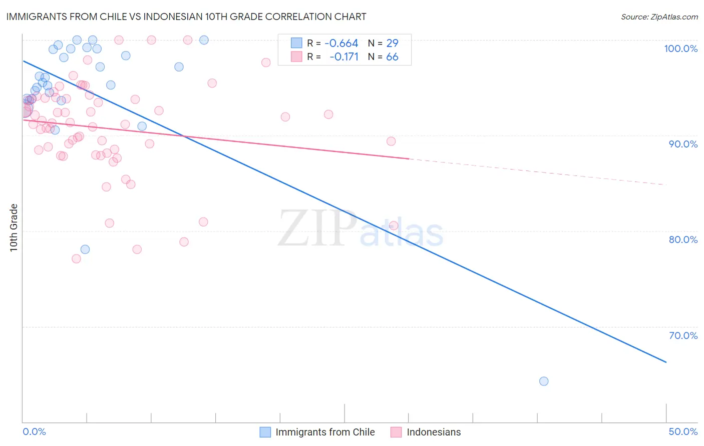 Immigrants from Chile vs Indonesian 10th Grade