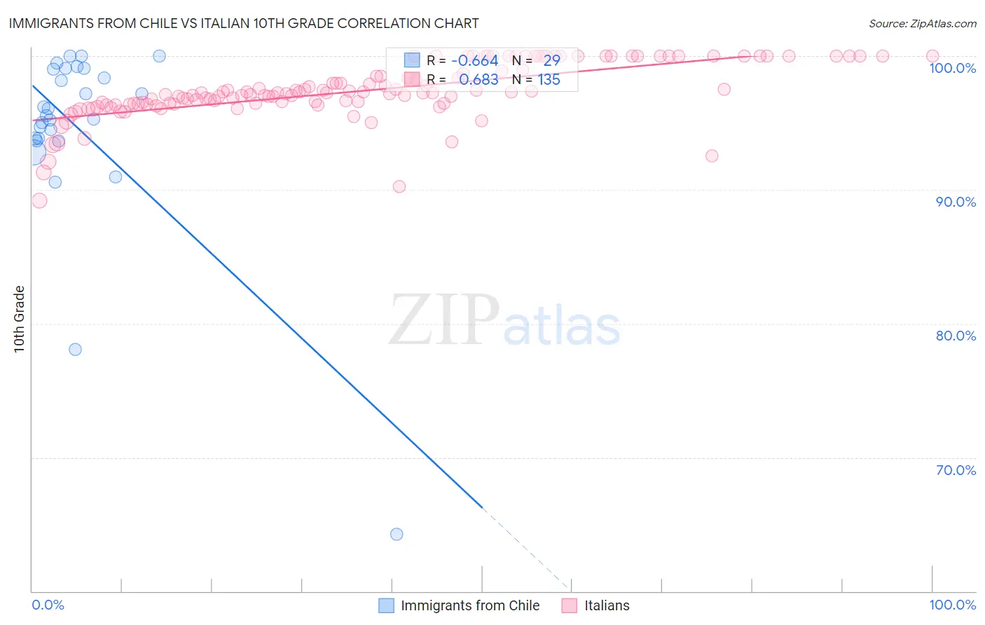 Immigrants from Chile vs Italian 10th Grade