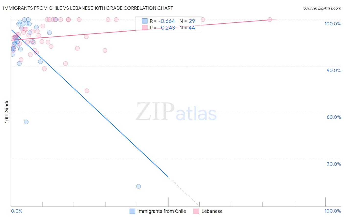 Immigrants from Chile vs Lebanese 10th Grade
