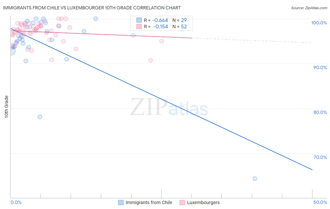 Immigrants from Chile vs Luxembourger 10th Grade