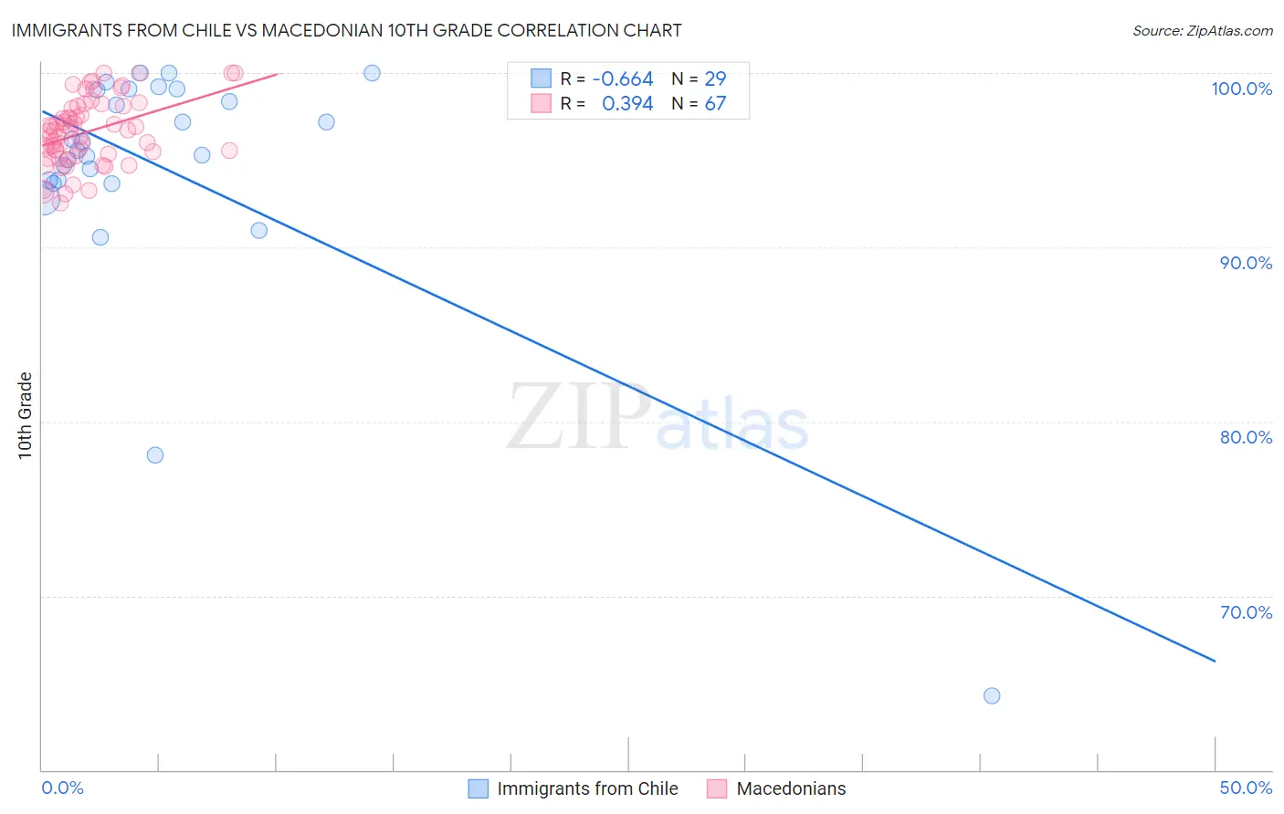 Immigrants from Chile vs Macedonian 10th Grade