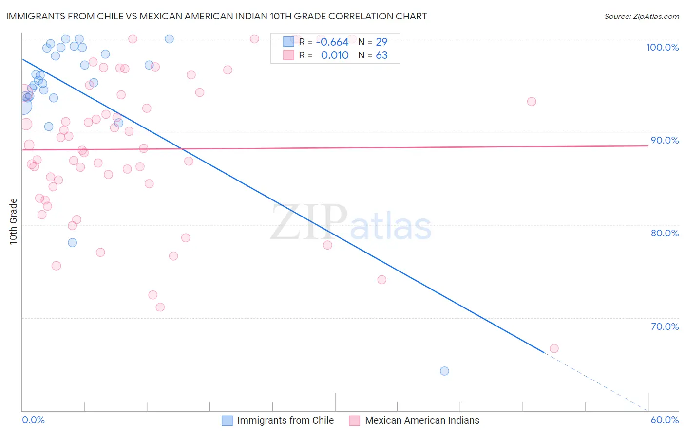 Immigrants from Chile vs Mexican American Indian 10th Grade