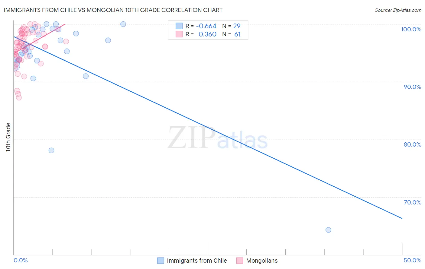 Immigrants from Chile vs Mongolian 10th Grade