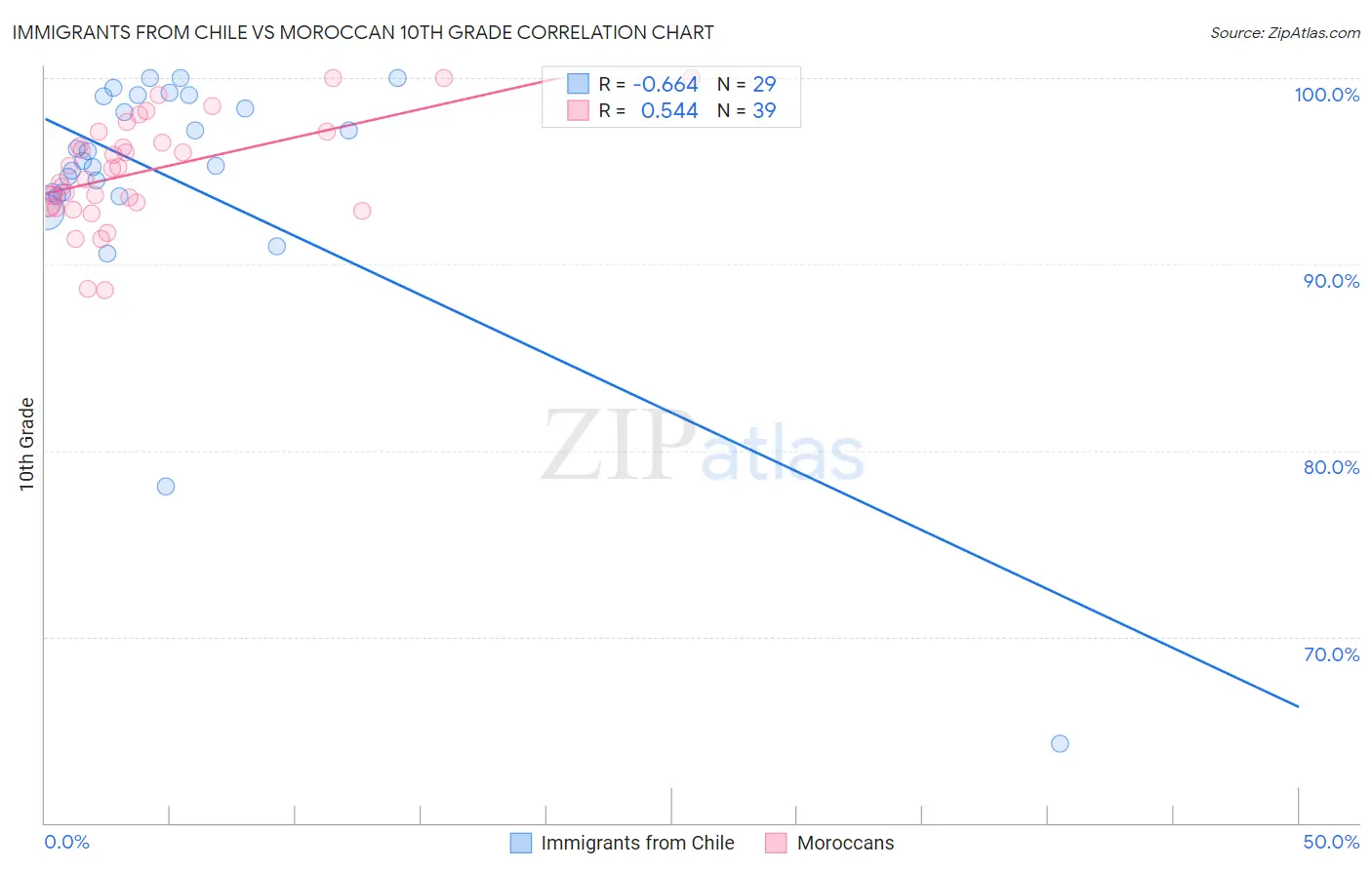 Immigrants from Chile vs Moroccan 10th Grade