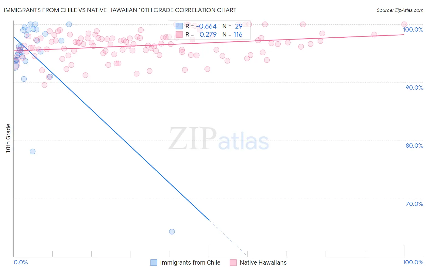 Immigrants from Chile vs Native Hawaiian 10th Grade