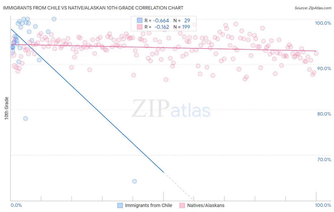 Immigrants from Chile vs Native/Alaskan 10th Grade