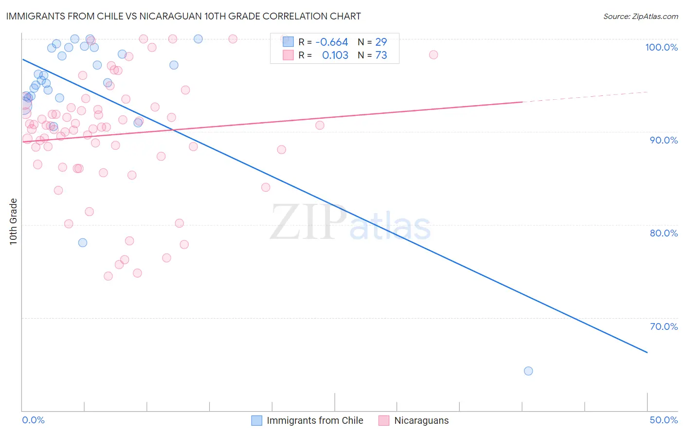 Immigrants from Chile vs Nicaraguan 10th Grade