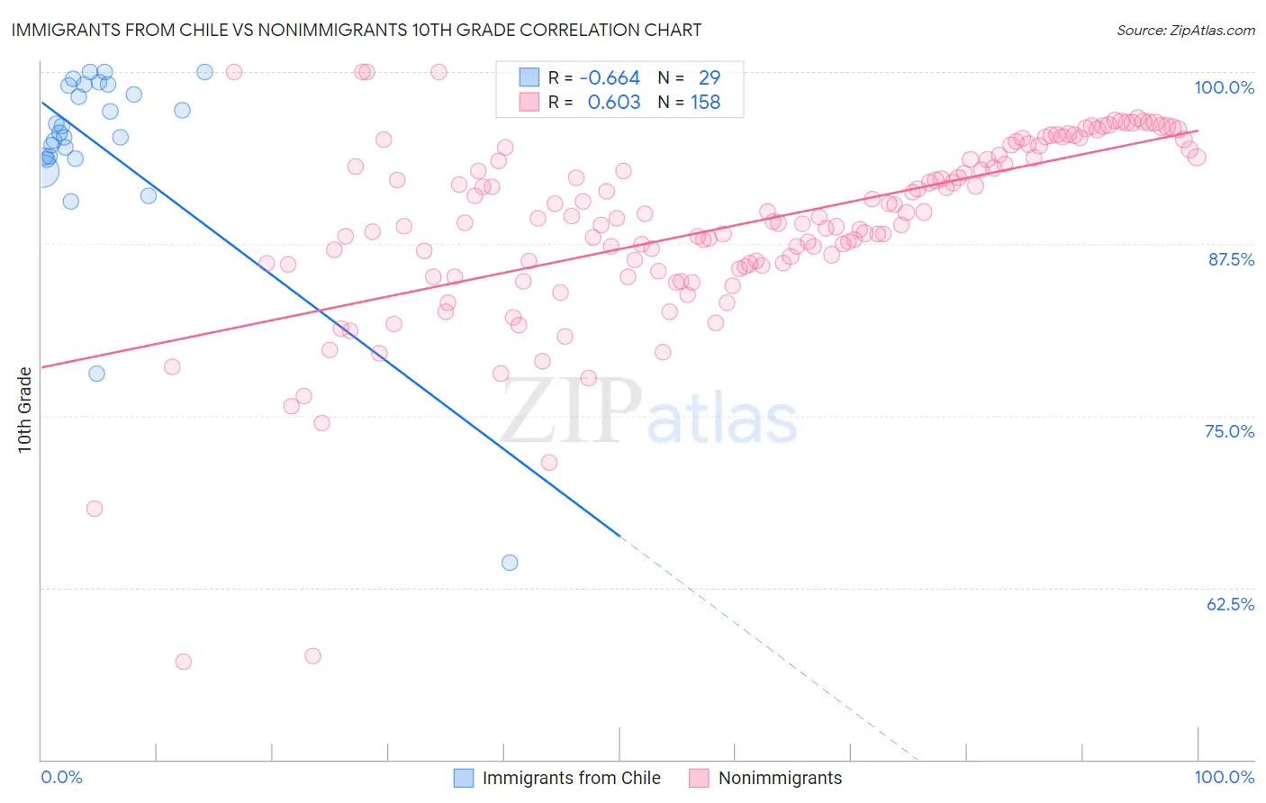 Immigrants from Chile vs Nonimmigrants 10th Grade