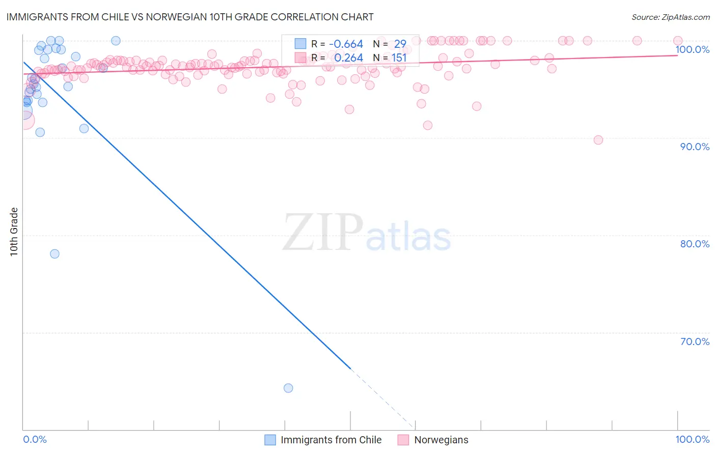 Immigrants from Chile vs Norwegian 10th Grade