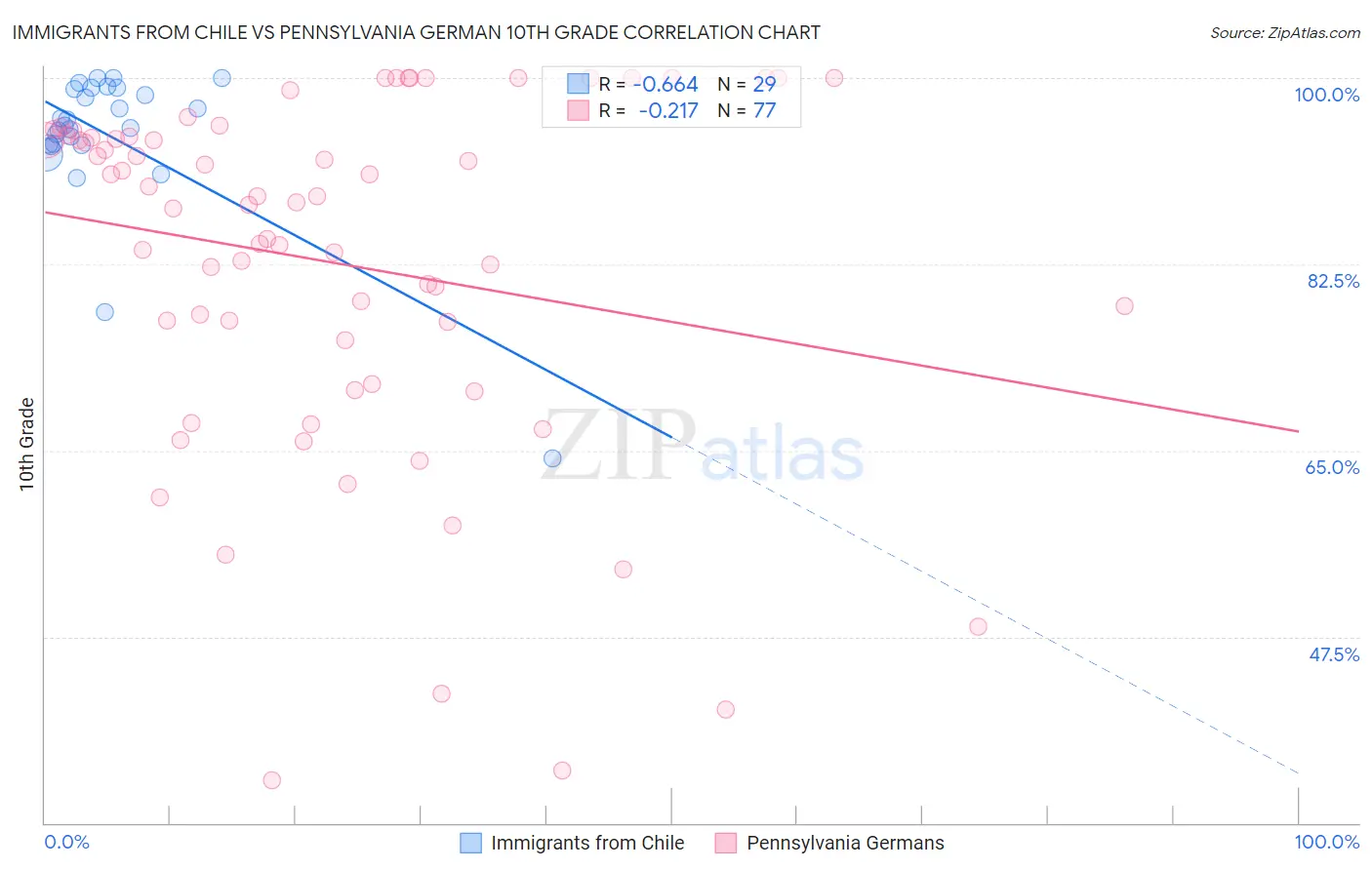 Immigrants from Chile vs Pennsylvania German 10th Grade