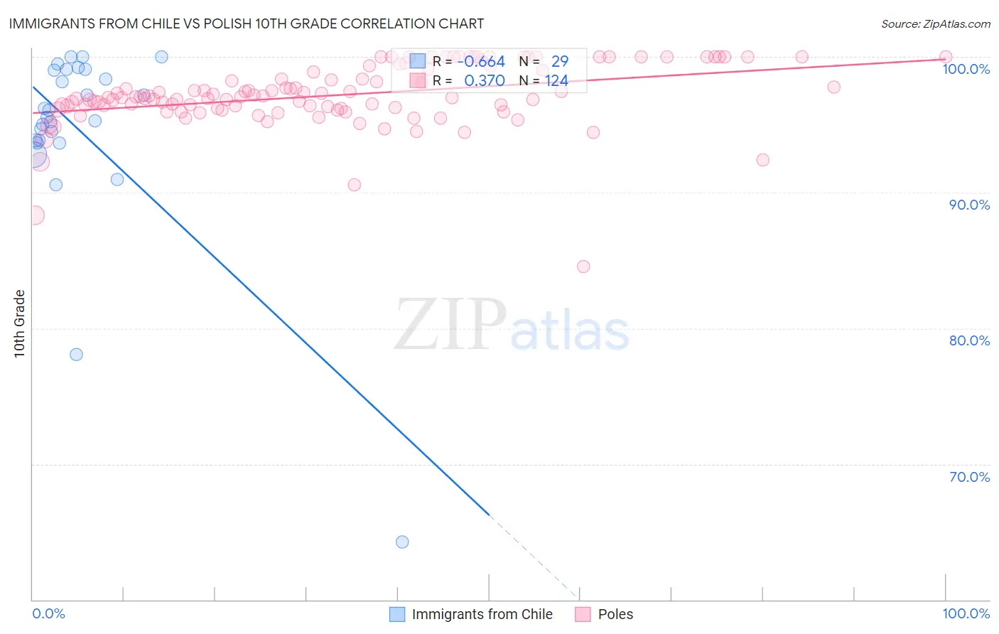 Immigrants from Chile vs Polish 10th Grade