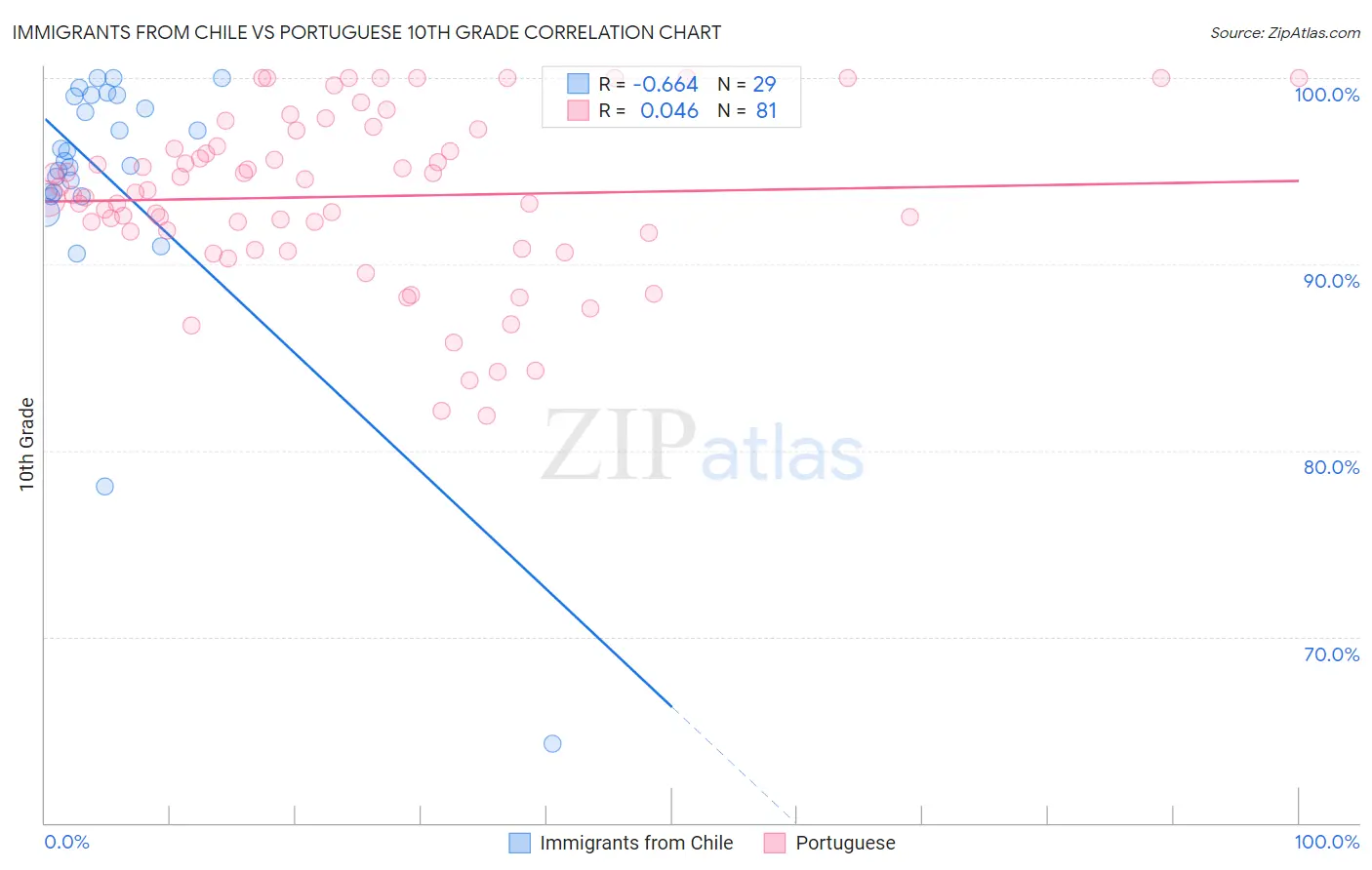 Immigrants from Chile vs Portuguese 10th Grade