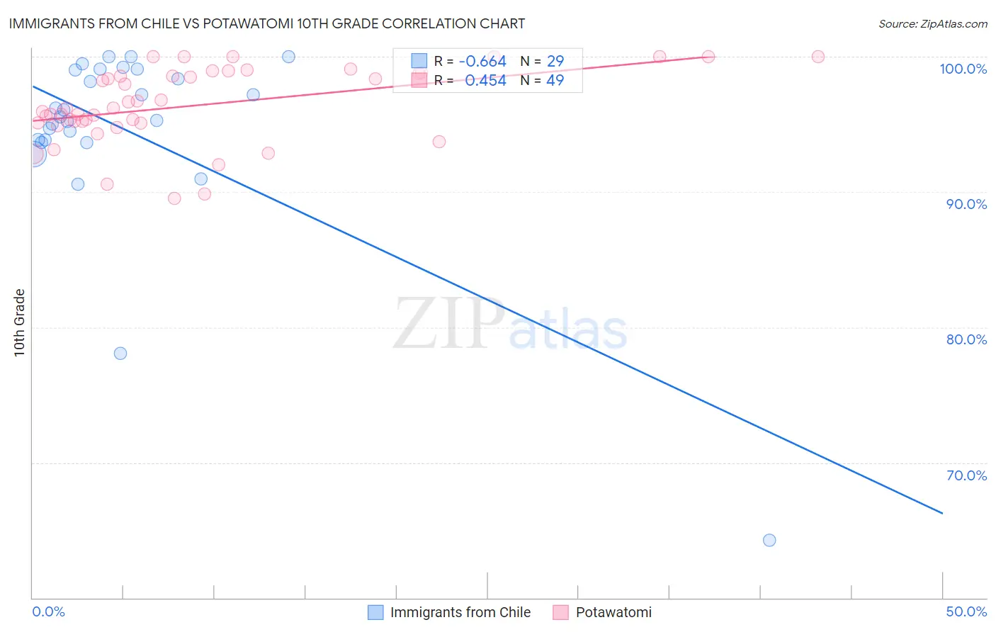 Immigrants from Chile vs Potawatomi 10th Grade