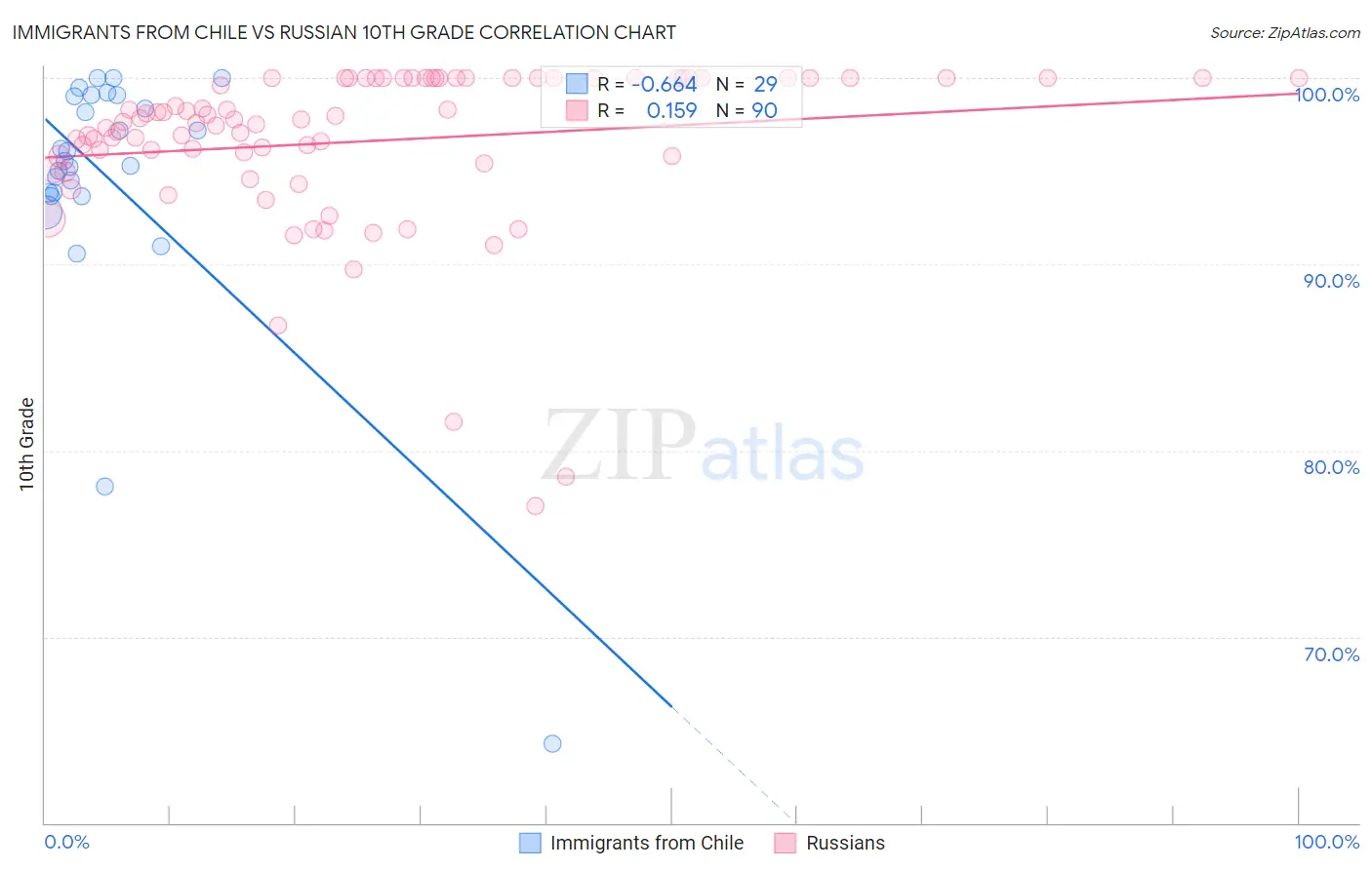 Immigrants from Chile vs Russian 10th Grade