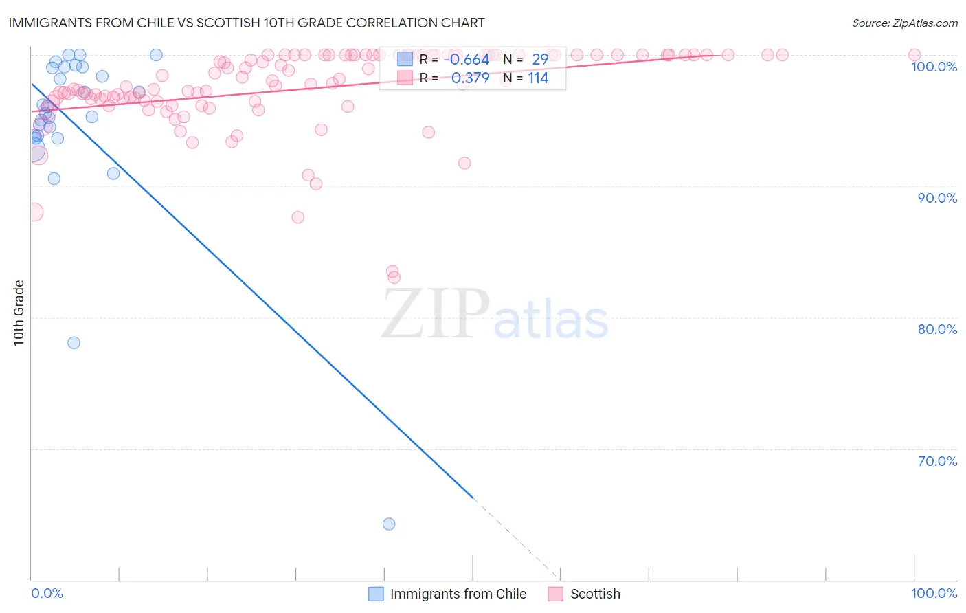 Immigrants from Chile vs Scottish 10th Grade