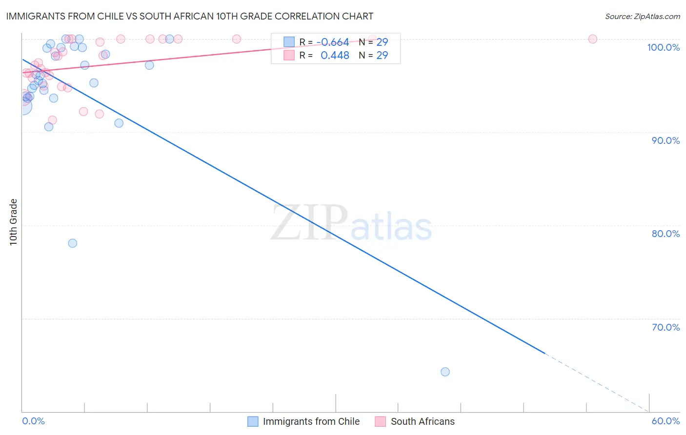 Immigrants from Chile vs South African 10th Grade