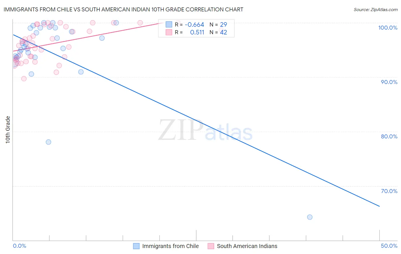 Immigrants from Chile vs South American Indian 10th Grade