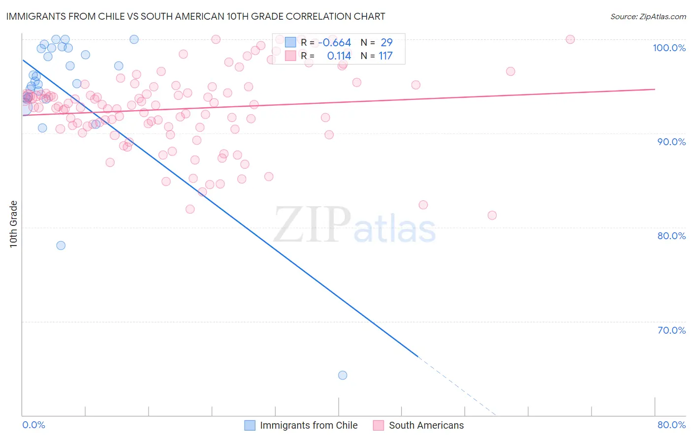 Immigrants from Chile vs South American 10th Grade
