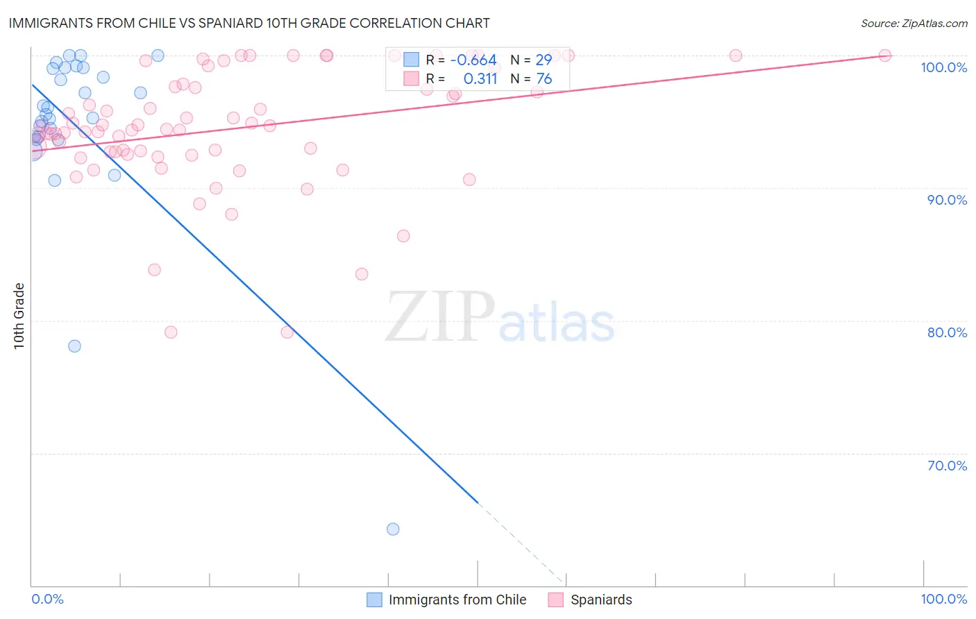 Immigrants from Chile vs Spaniard 10th Grade