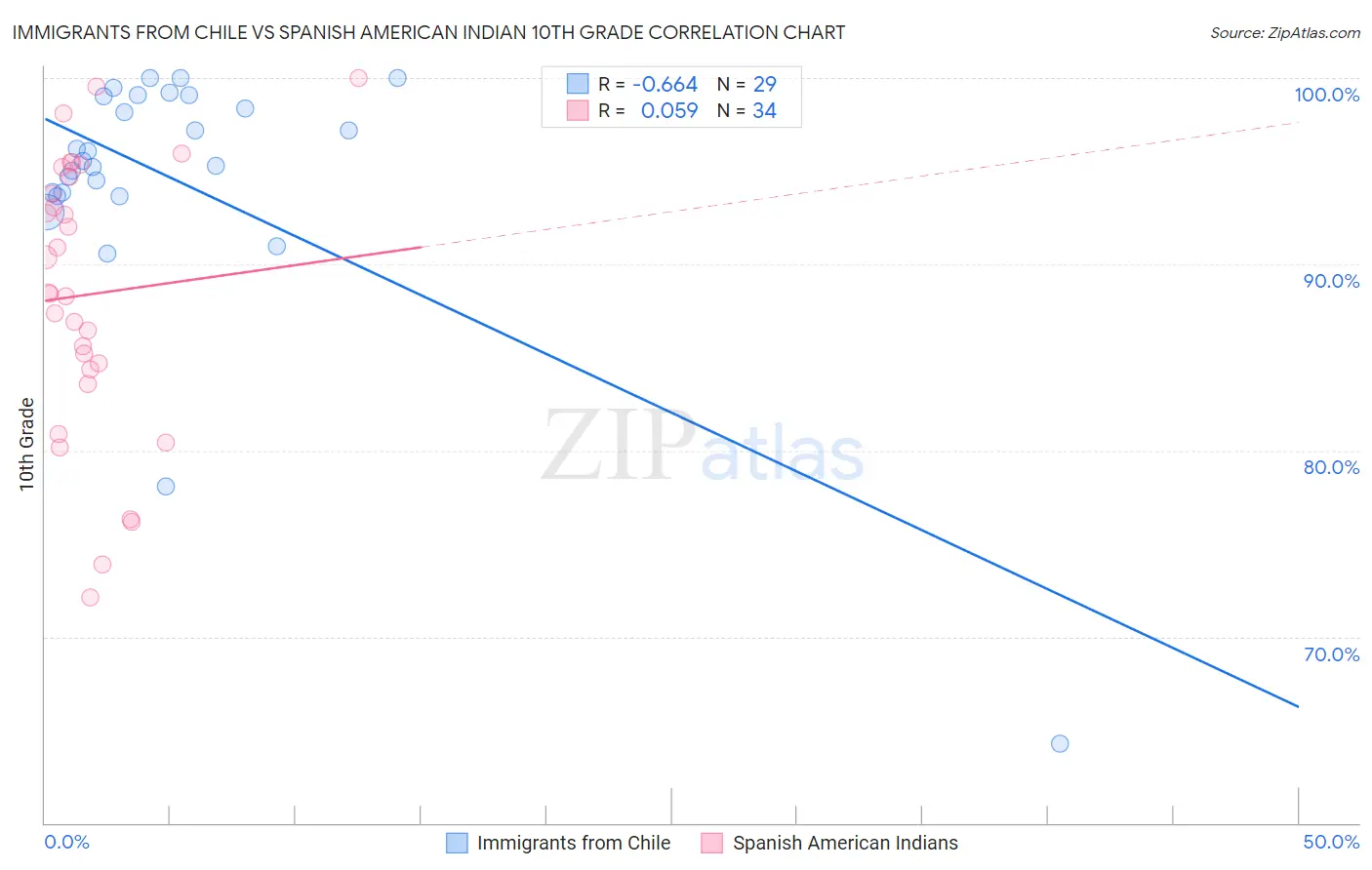 Immigrants from Chile vs Spanish American Indian 10th Grade