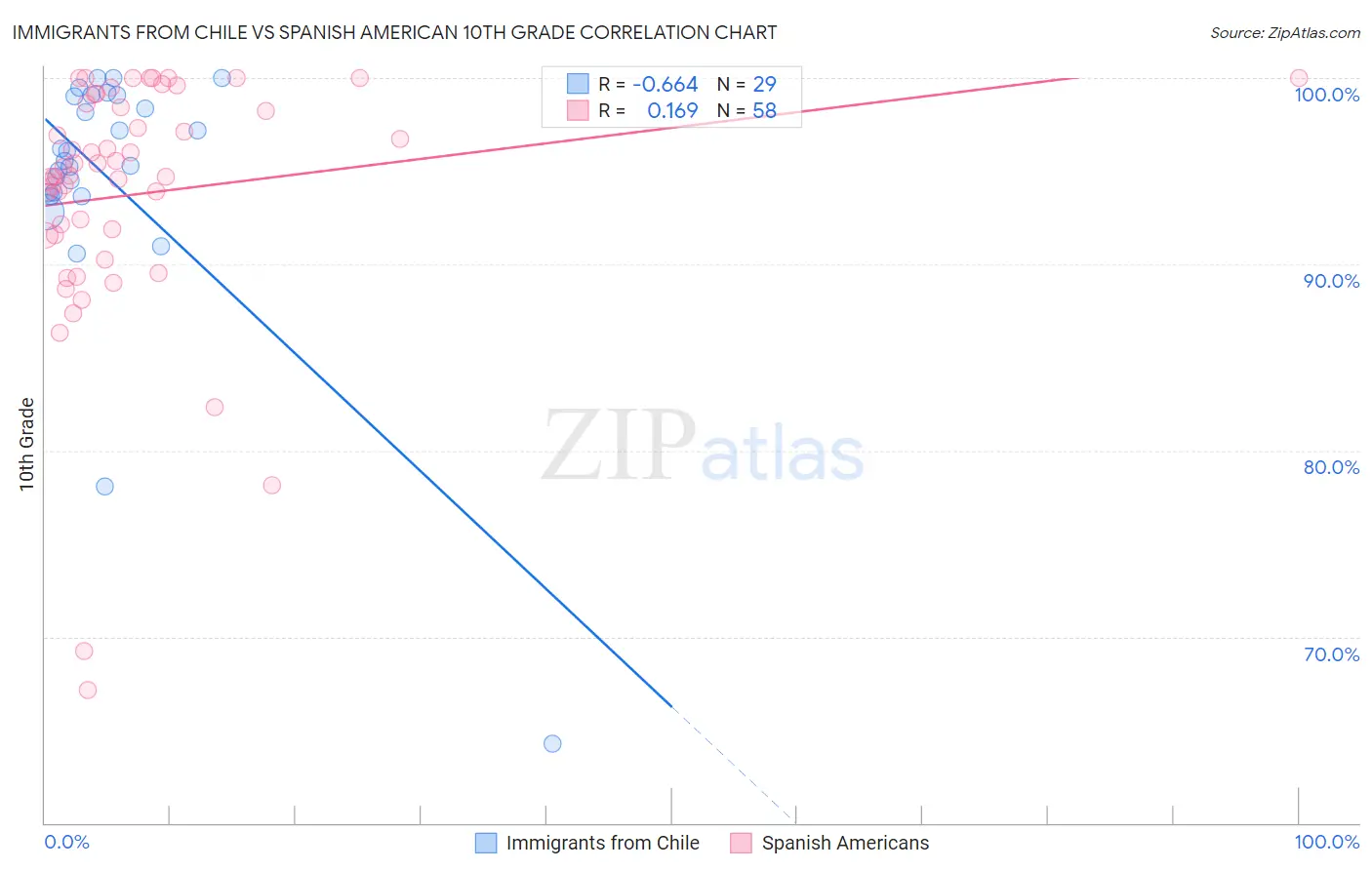 Immigrants from Chile vs Spanish American 10th Grade