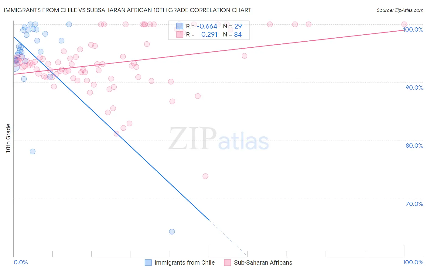 Immigrants from Chile vs Subsaharan African 10th Grade