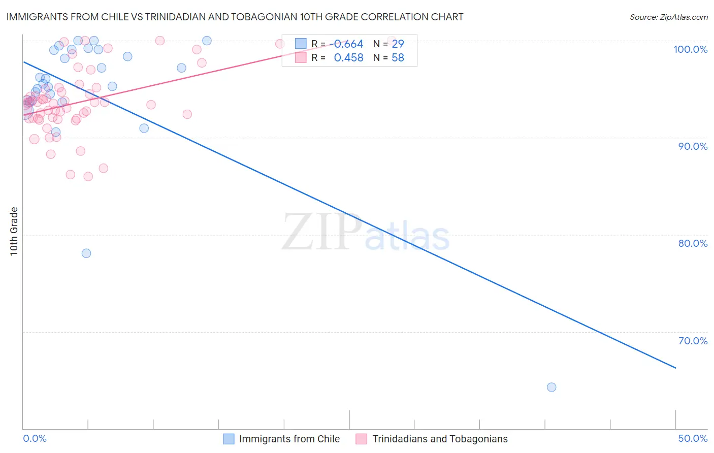 Immigrants from Chile vs Trinidadian and Tobagonian 10th Grade